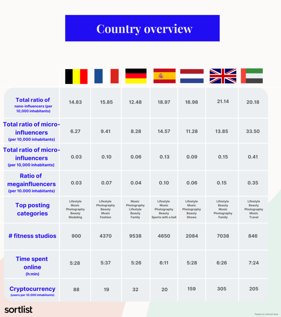 Country overview: Facts about Instagram usage per country, crypto, time spent online