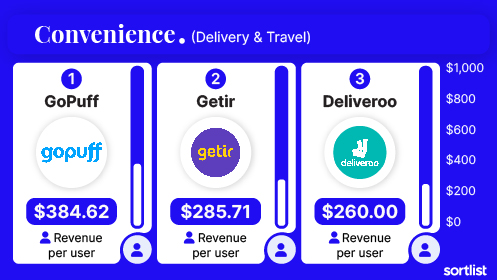 Top 3 convenience apps that bring the most revenue per user: GoPuff, Getir, Deliveroo
