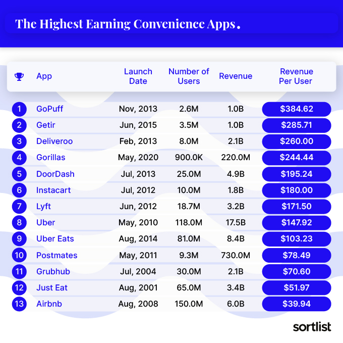 List of convenience apps that bring the most revenue per user 