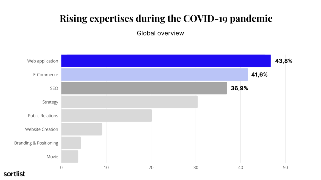 Marketing during Covid-19: Global overview - rising expertises