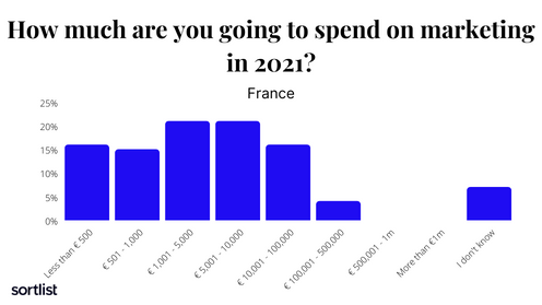 How much money are French companies spending on their marketing budget in 2021