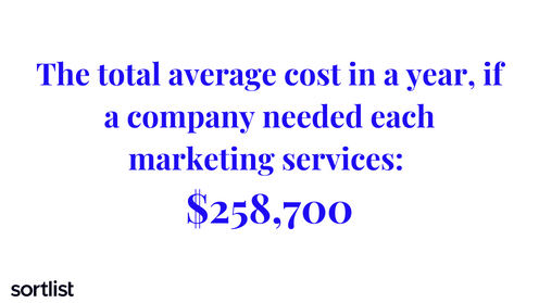 Total average cost marketing agency