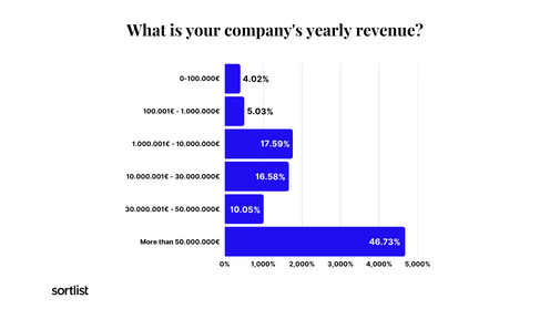 company yearly revenue study