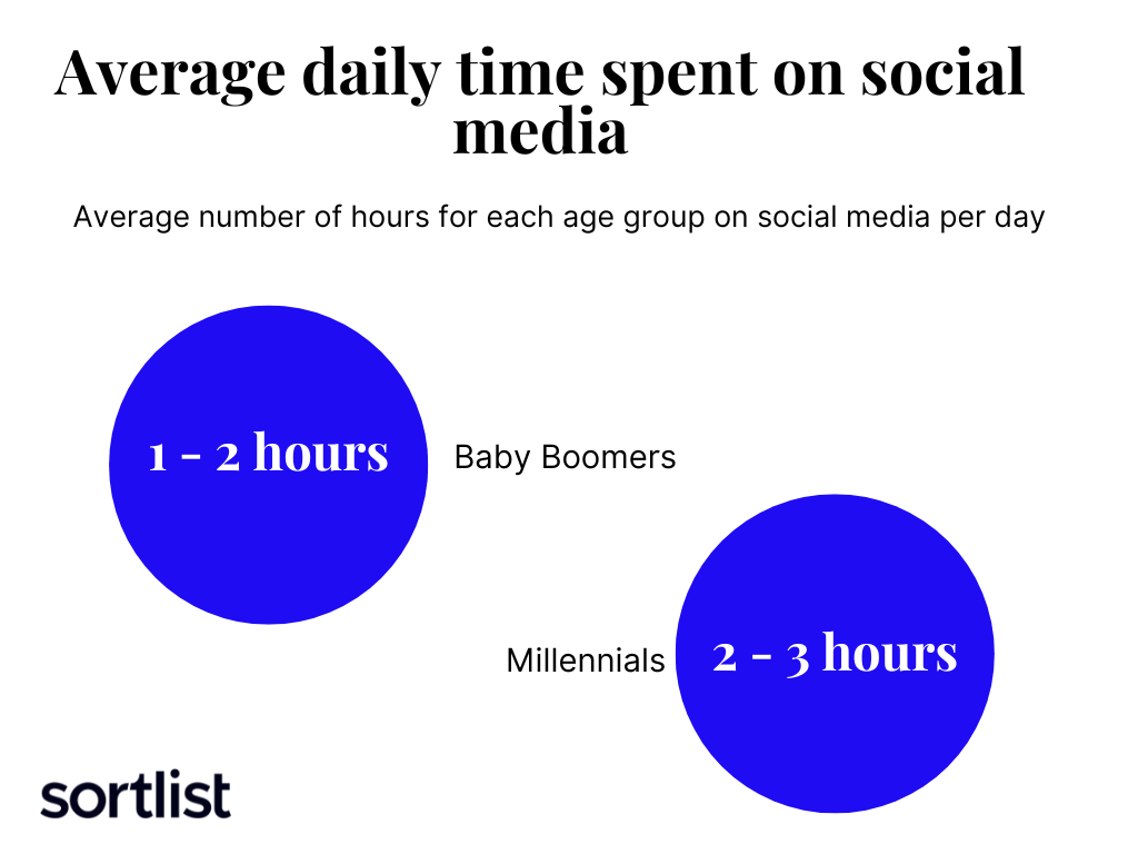 Average daily time social media