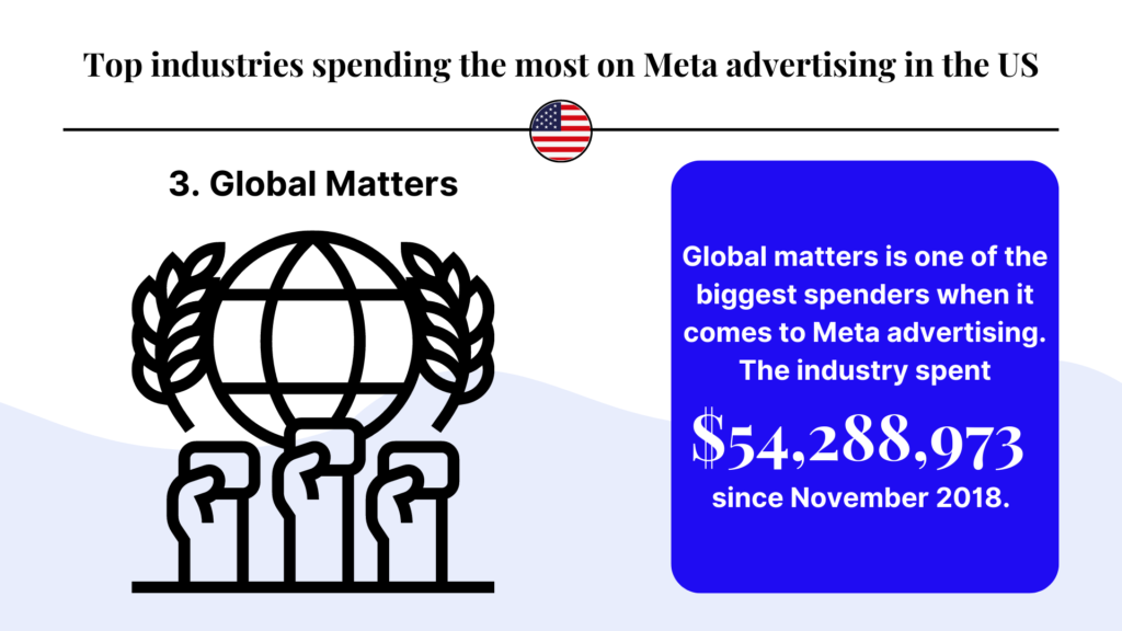global matters top industries investing in meta ads US image