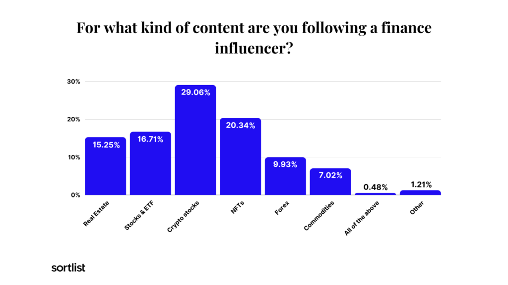 Type of content for finance influencers
