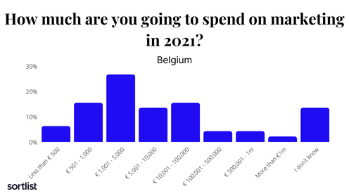 How much money are Belgian companies spending on their marketing budget in 2021