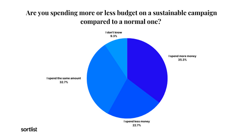 budget for sustainability marketing study