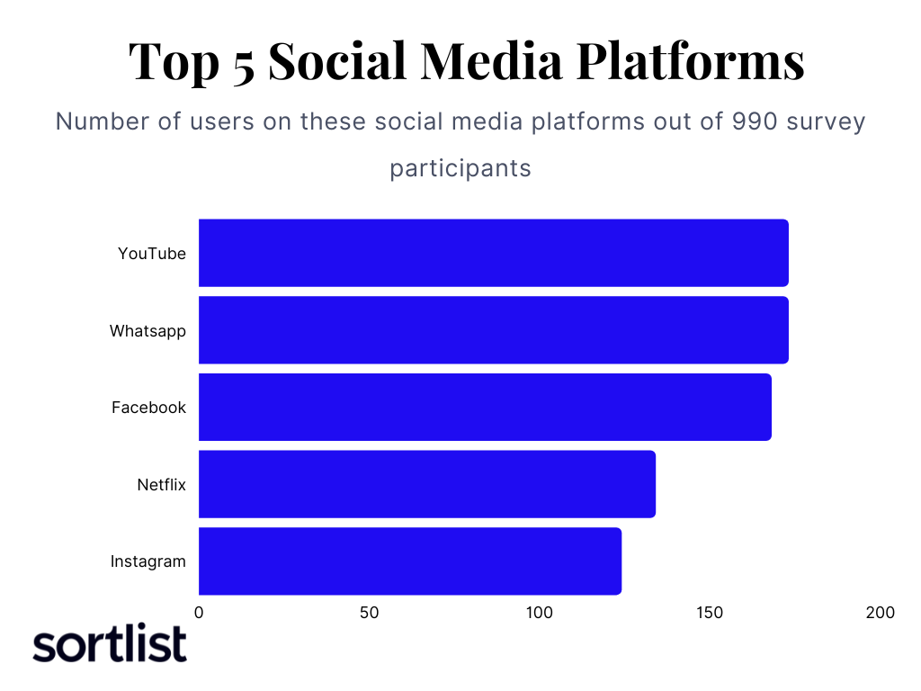 Top 5 social media platforms 