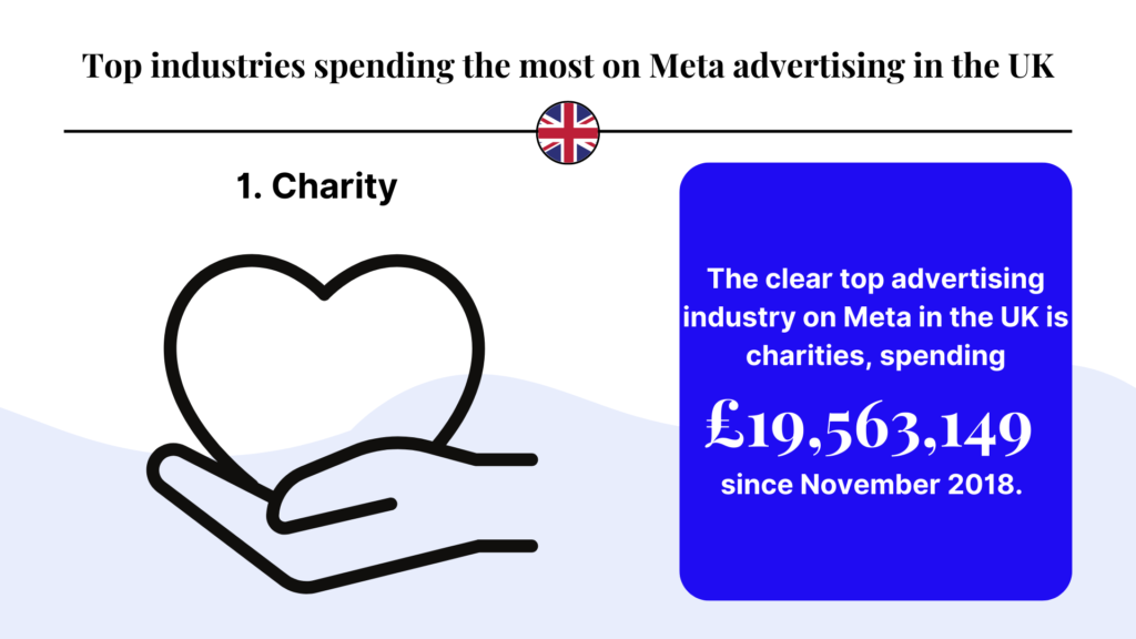 charity top industries investing in meta advertising UK image