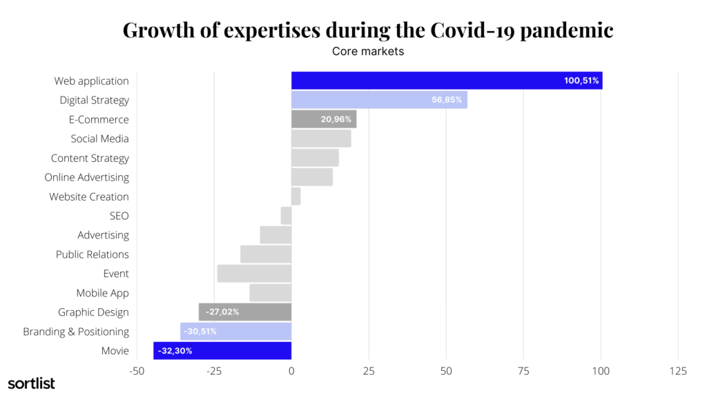 Marketing growth during COVID-19: Core markets
