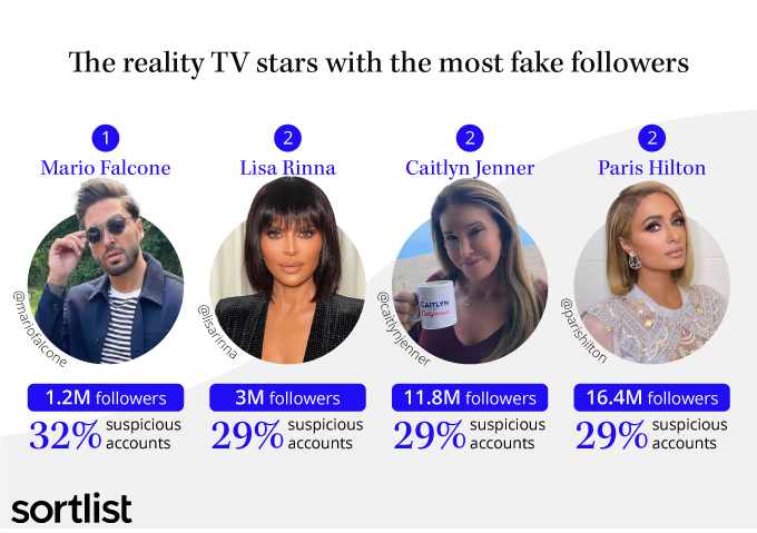 image of reality TV stars with the most fake users on social media