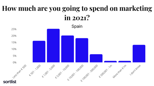 How much money are Spanish companies spending on their marketing budget in 2021