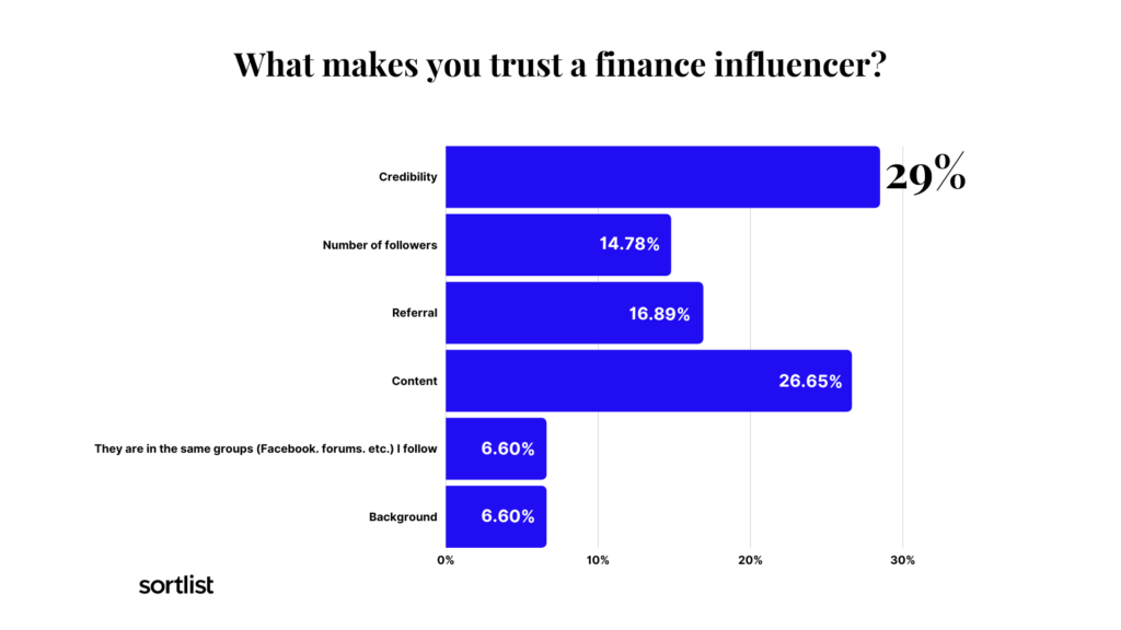What makes you trust a finance influencer?