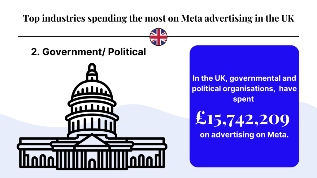 government political top industries investing in meta advertising UK image