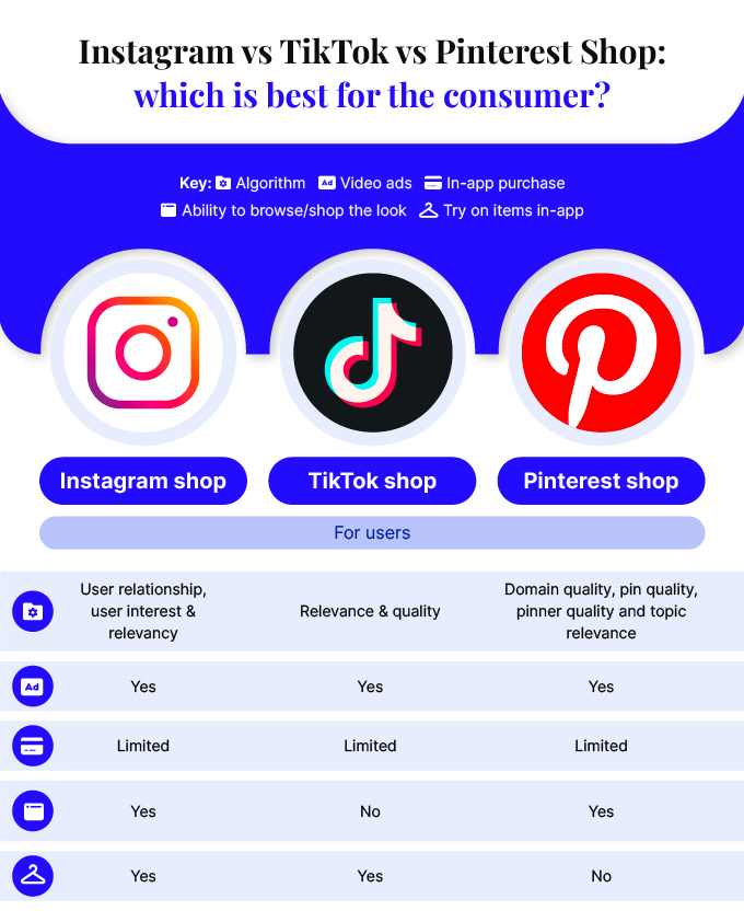 Instagram vs TikTok vs Pinterest Shop: which is best for the consumer? : Comparison