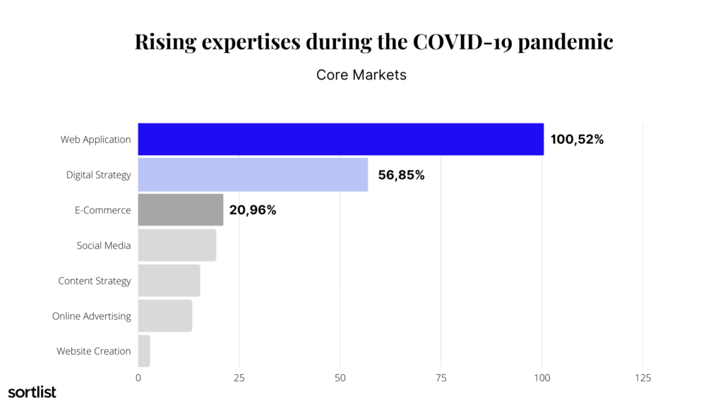 Core Markets: Rising expertises