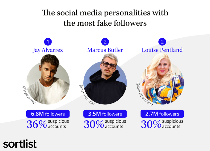 image of social media celebrities with the most fake users on social media