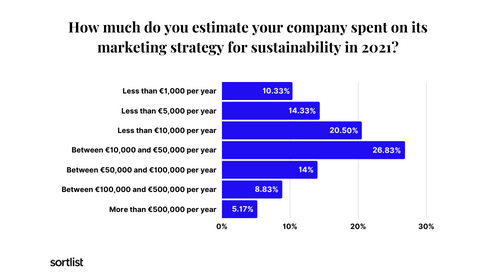 2021 budget for sustainable campaigns study graph