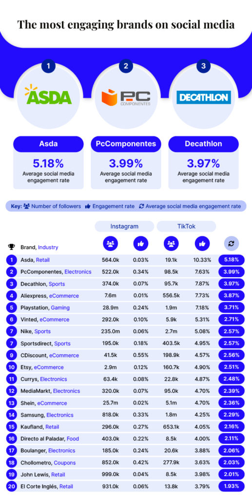 Top most engaging brands on social media comparison