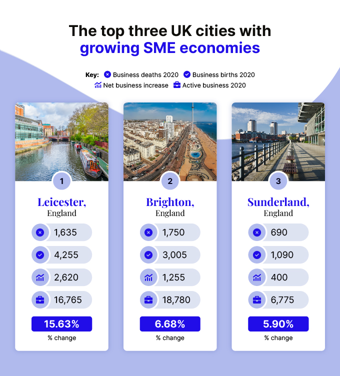 Top three UK cities with growing SME economies 