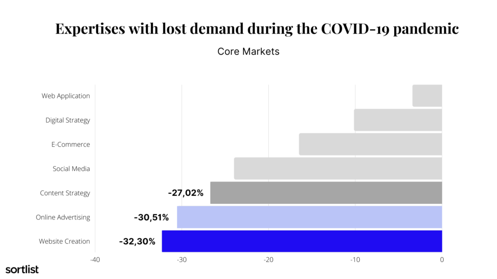 Core Markets: Expertises that lost demand