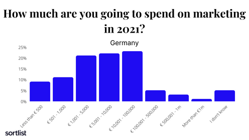 How much money are German companies spending on their marketing budget in 2021