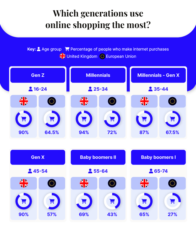Which generations use online shopping the most? Comparison