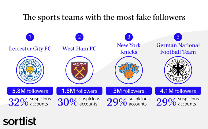 image of sports teams with the most fake followers on social media