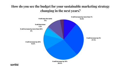 how will budget change for future sustainable campaigns study