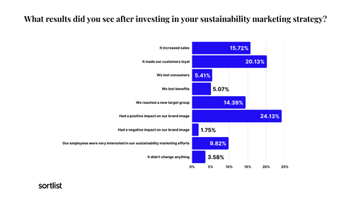results of sustainability marketing campaigns study