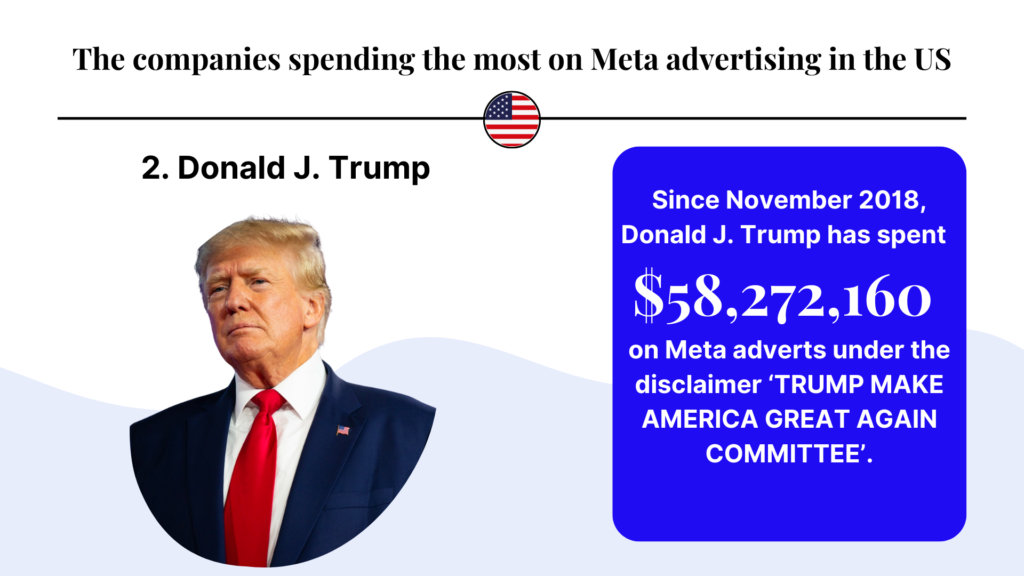 donald trump top companies investing in meta ads US image
