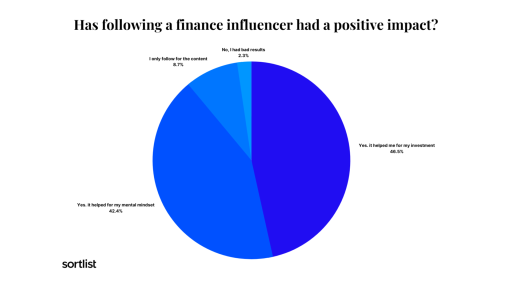 Impact of following finance influencer