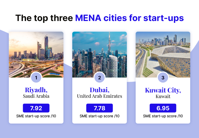 Top three MENA cities for start-ups