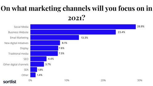 On what marketing channels will SMBs focus their budget in 2021