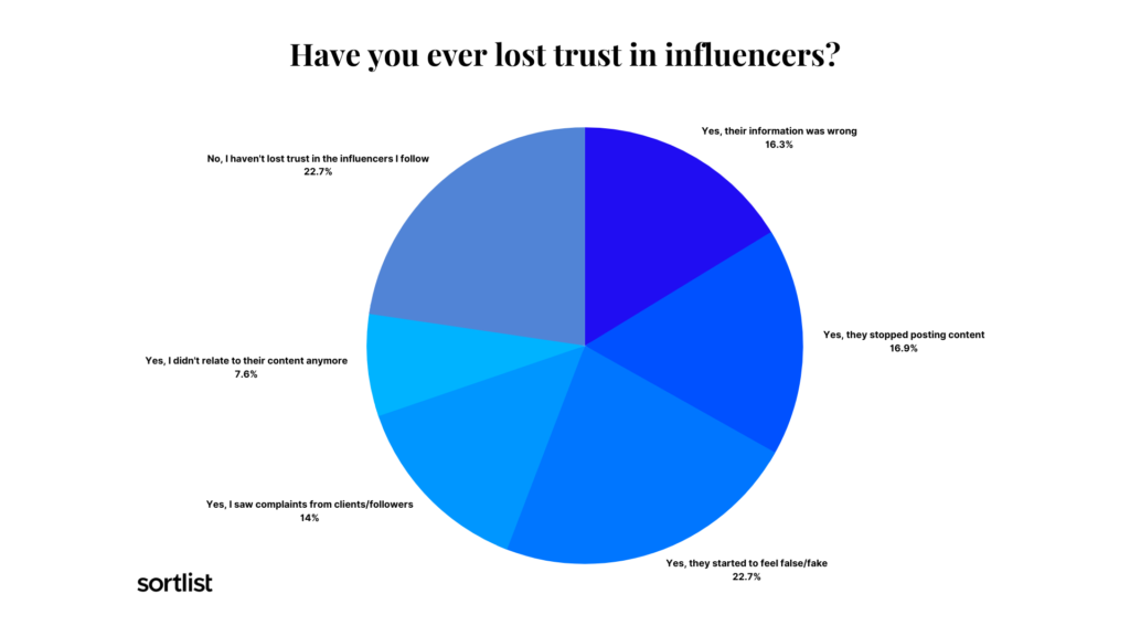 Loss if trust in a finance influencer