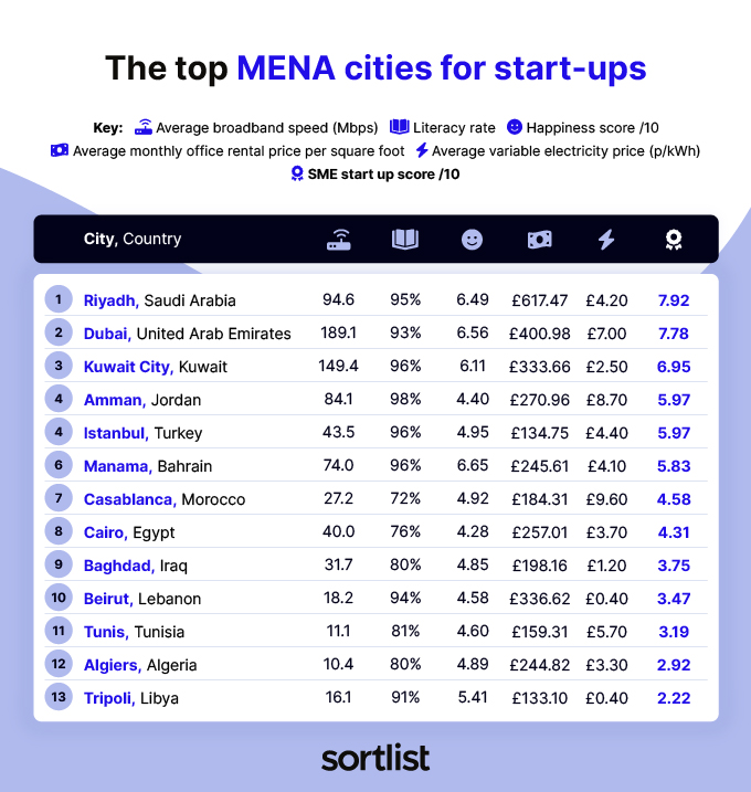 Top MENA cities for start-ups