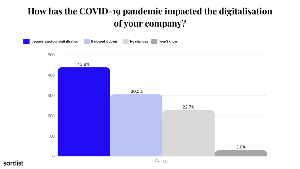 How has COVID-19 impacted digitalisation