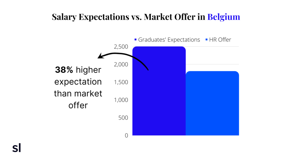 bar chart of general marketing salary expectations versus reality in Belgium