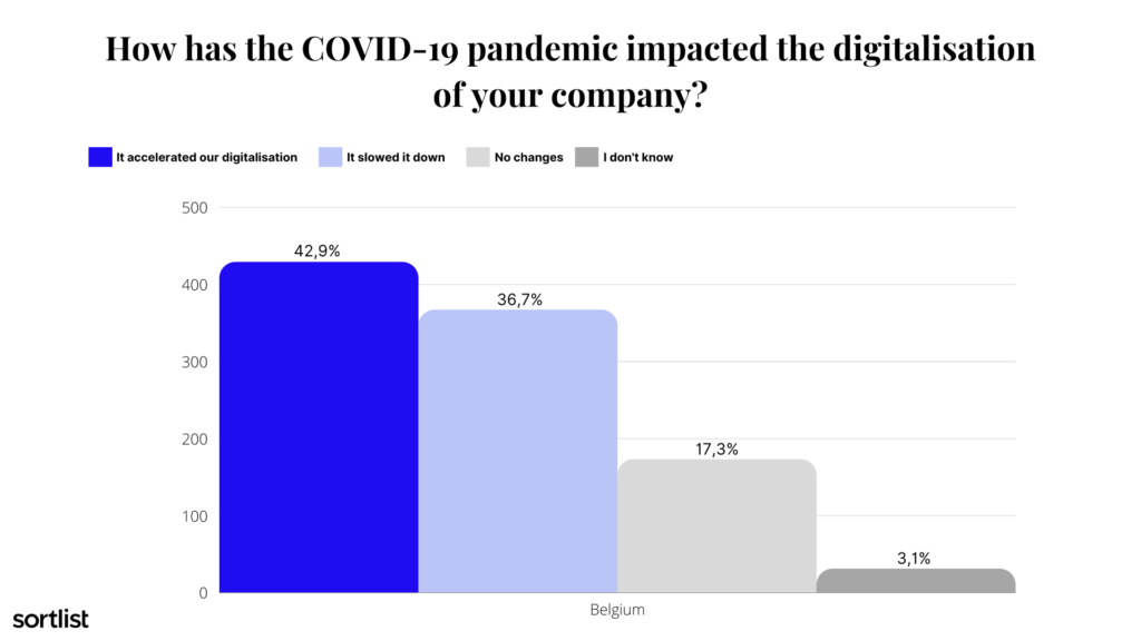 How has COVID-19 impacted digitalisation in Belgium