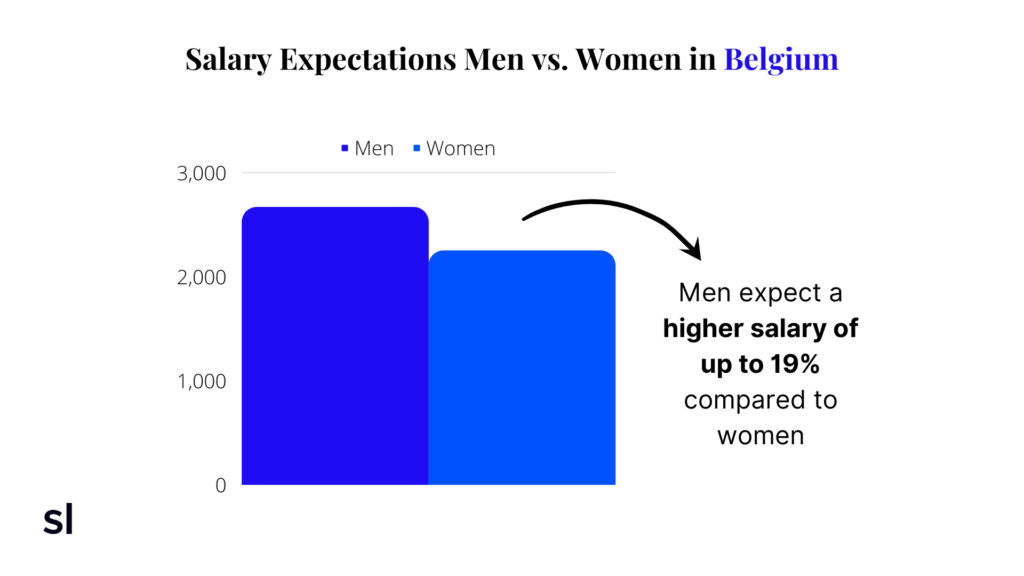 bar chart of marketing salary expectations between men and women in Belgium