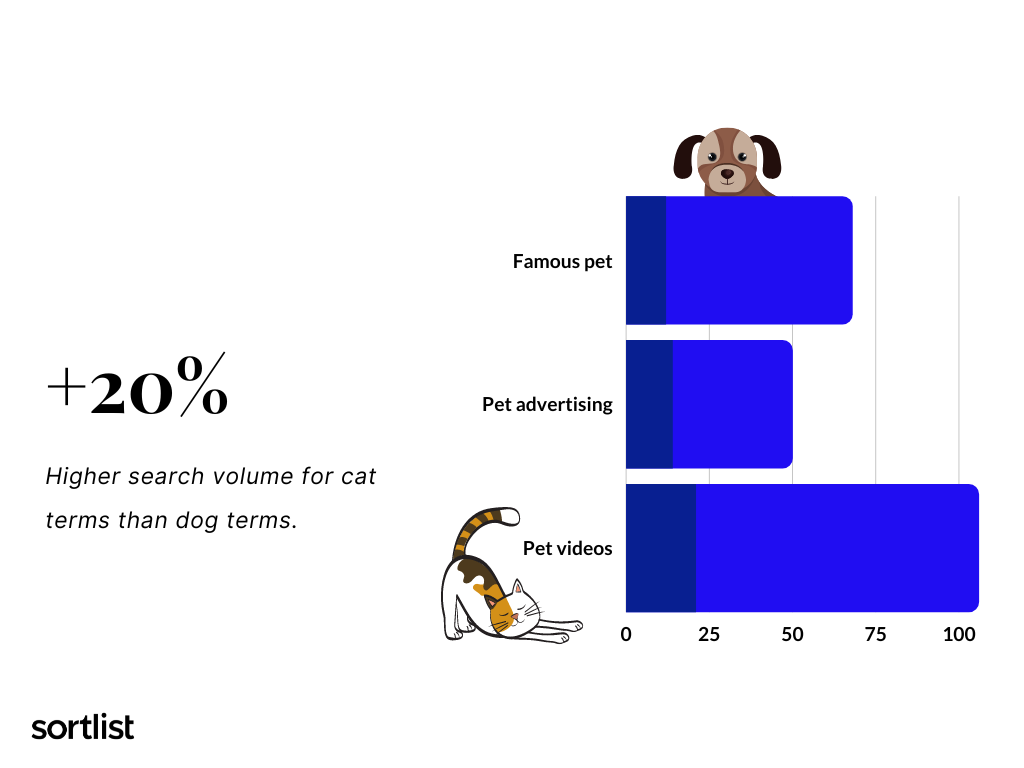 search volume cats vs. dogs