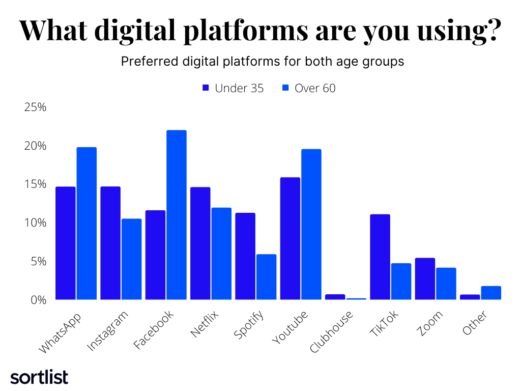 Most used digital platforms 