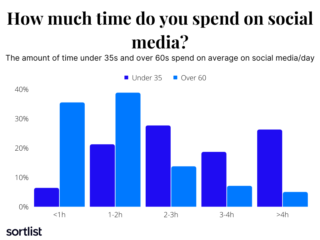 Time spent on social media 