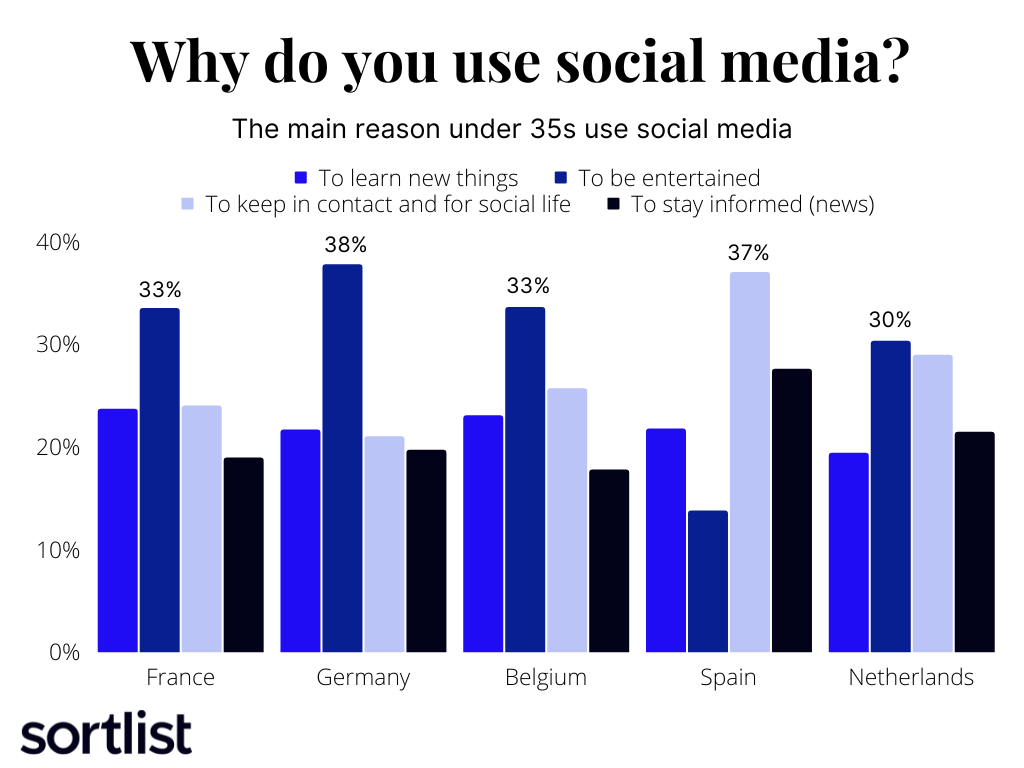 reason social media