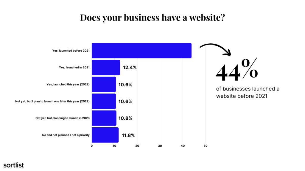 Does your business have a website?