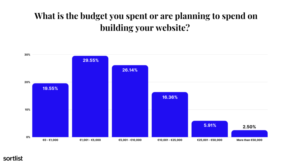 Budget spent on a SMB website