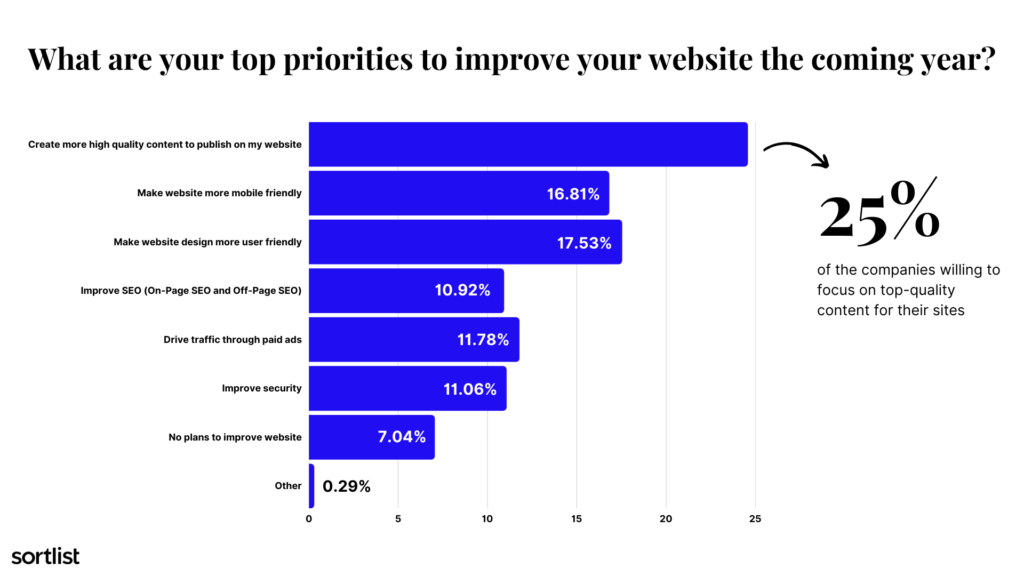 Digital acceleration: Priorities for a website