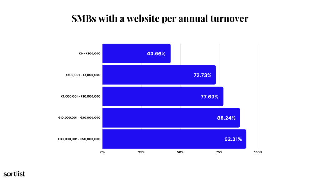 Turnover for SMBs