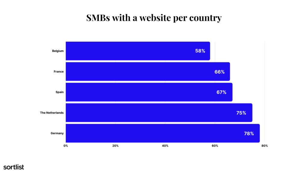 SMBs with a website per country
